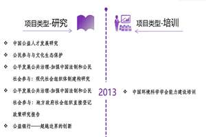 裂脣排爵非评估类项目发展历程